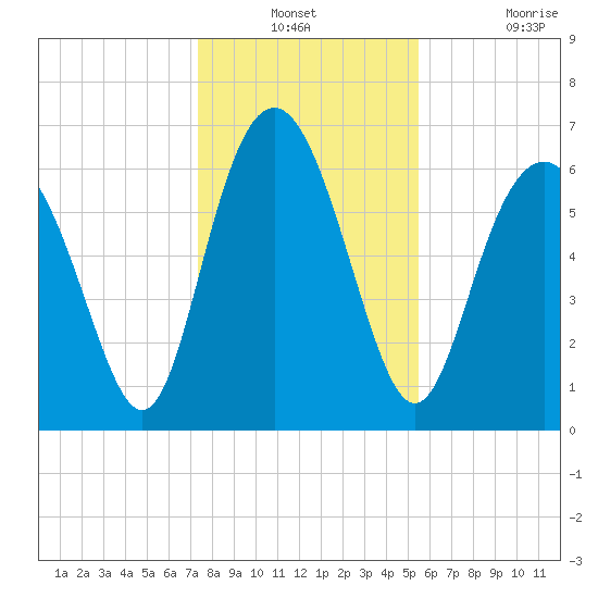 Eagle Creek tide chart for Thursday, December 23, 2021