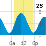 Eagle Creek tide chart for Thursday, December 23, 2021
