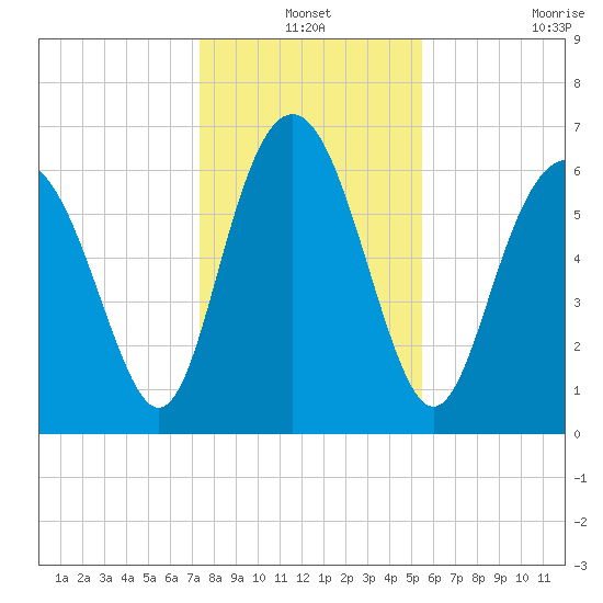 Eagle Creek tide chart for Friday, December 24, 2021