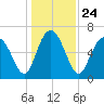 Eagle Creek tide chart for Friday, December 24, 2021