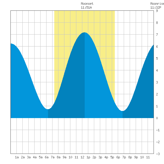 Eagle Creek tide chart for Saturday, December 25, 2021