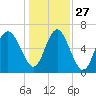 Eagle Creek tide chart for Monday, December 27, 2021