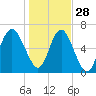 Eagle Creek tide chart for Tuesday, December 28, 2021