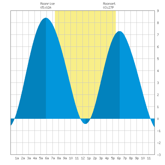 Eagle Creek tide chart for Friday, December 31, 2021