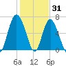 Eagle Creek tide chart for Friday, December 31, 2021