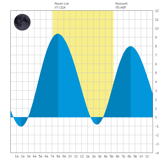 Eagle Creek tide chart for Saturday, December 4, 2021