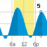 Eagle Creek tide chart for Sunday, December 5, 2021