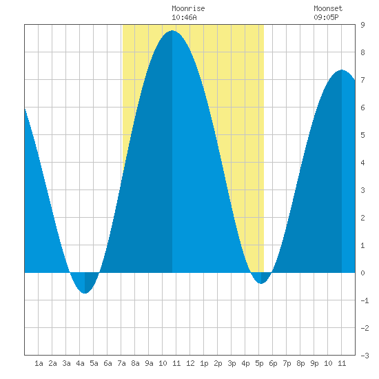 Eagle Creek tide chart for Tuesday, December 7, 2021