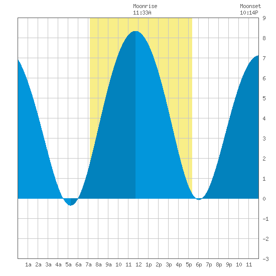 Eagle Creek tide chart for Wednesday, December 8, 2021