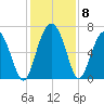Eagle Creek tide chart for Wednesday, December 8, 2021