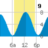 Eagle Creek tide chart for Thursday, December 9, 2021