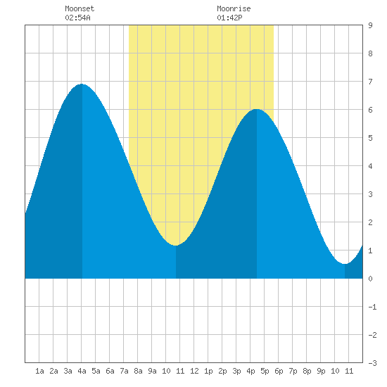 Eagle Creek tide chart for Wednesday, January 12, 2022