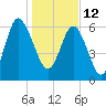 Eagle Creek tide chart for Wednesday, January 12, 2022