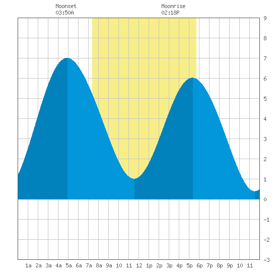 Eagle Creek tide chart for Thursday, January 13, 2022