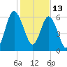 Eagle Creek tide chart for Thursday, January 13, 2022