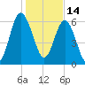 Eagle Creek tide chart for Friday, January 14, 2022