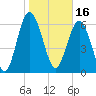 Eagle Creek tide chart for Sunday, January 16, 2022