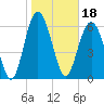 Eagle Creek tide chart for Tuesday, January 18, 2022