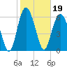 Eagle Creek tide chart for Wednesday, January 19, 2022