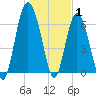 Eagle Creek tide chart for Saturday, January 1, 2022