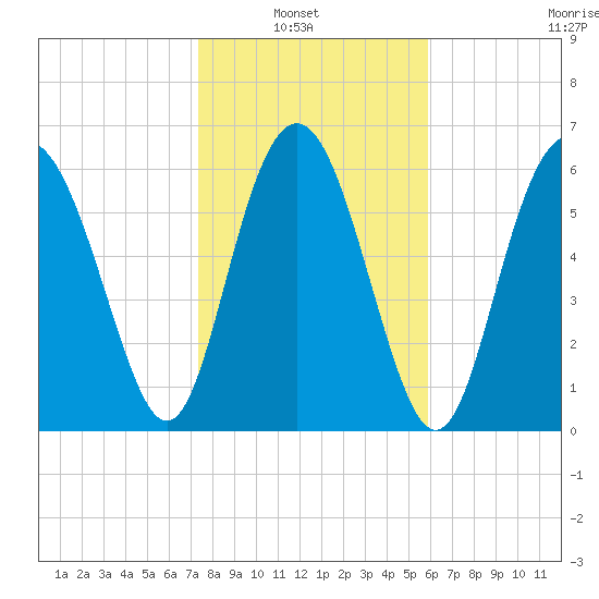 Eagle Creek tide chart for Sunday, January 23, 2022