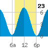 Eagle Creek tide chart for Sunday, January 23, 2022