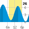 Eagle Creek tide chart for Wednesday, January 26, 2022