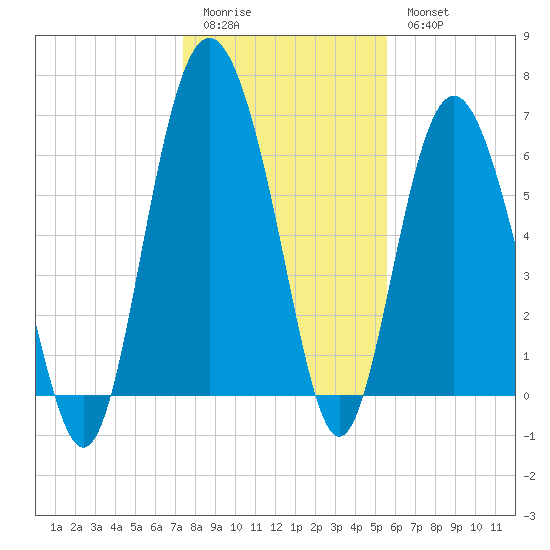 Eagle Creek tide chart for Monday, January 3, 2022