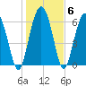 Eagle Creek tide chart for Thursday, January 6, 2022