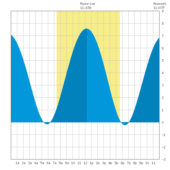 Eagle Creek tide chart for Friday, January 7, 2022