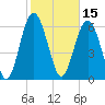Eagle Creek tide chart for Tuesday, February 15, 2022