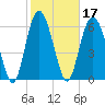 Eagle Creek tide chart for Thursday, February 17, 2022