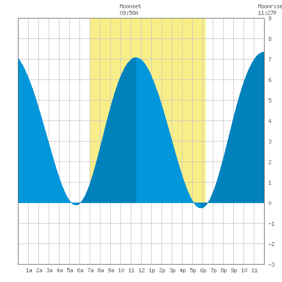 Eagle Creek tide chart for Monday, February 21, 2022