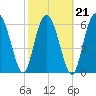 Eagle Creek tide chart for Monday, February 21, 2022