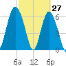 Eagle Creek tide chart for Sunday, February 27, 2022
