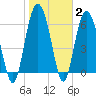 Eagle Creek tide chart for Wednesday, February 2, 2022