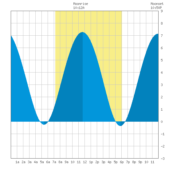 Eagle Creek tide chart for Saturday, February 5, 2022