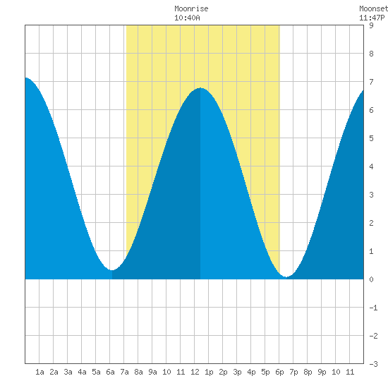 Eagle Creek tide chart for Sunday, February 6, 2022