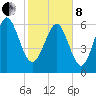 Eagle Creek tide chart for Tuesday, February 8, 2022