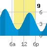 Eagle Creek tide chart for Wednesday, February 9, 2022