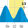 Eagle Creek tide chart for Sunday, March 13, 2022
