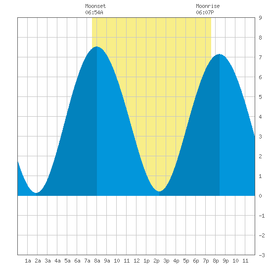Eagle Creek tide chart for Wednesday, March 16, 2022