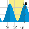 Eagle Creek tide chart for Wednesday, March 16, 2022