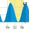 Eagle Creek tide chart for Thursday, March 17, 2022