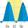 Eagle Creek tide chart for Tuesday, March 1, 2022