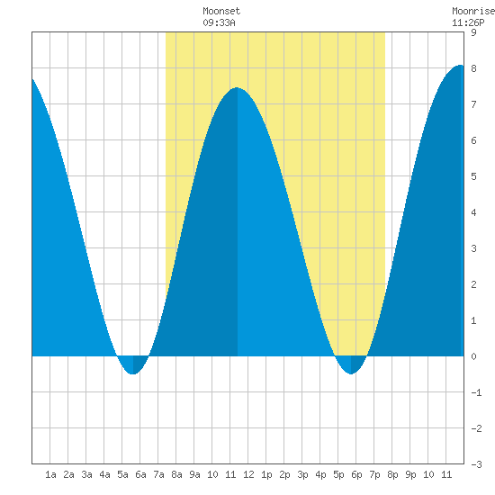 Eagle Creek tide chart for Monday, March 21, 2022