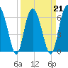 Eagle Creek tide chart for Monday, March 21, 2022