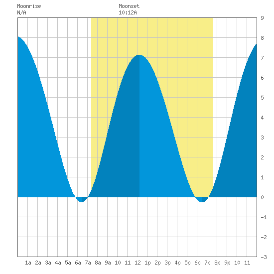 Eagle Creek tide chart for Tuesday, March 22, 2022