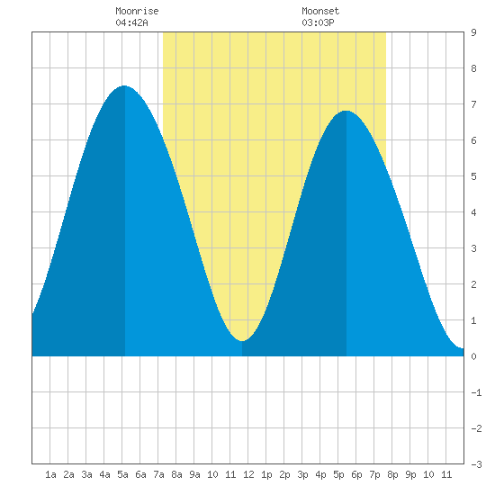 Eagle Creek tide chart for Sunday, March 27, 2022