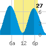 Eagle Creek tide chart for Sunday, March 27, 2022